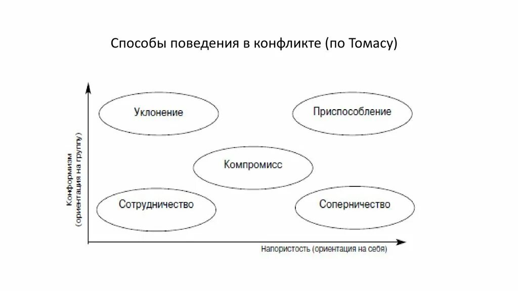 Способы поведения в конфликте. Способы поведения в конфликте по Томасу. Способы поведения в конфликте сотрудничество компромисс. Схема конфликта.