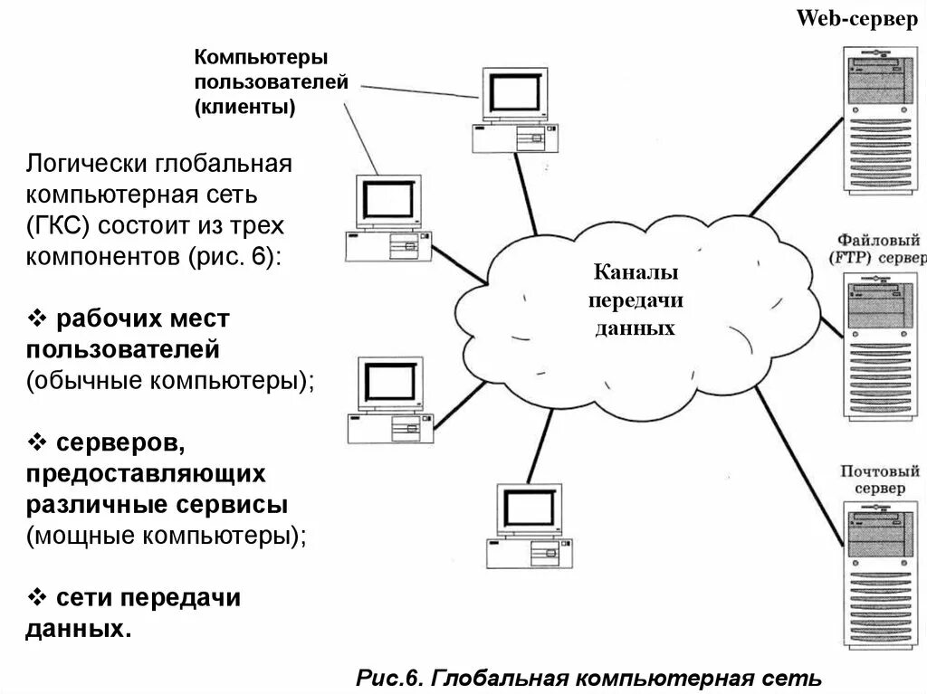 Из каких компонентов состоит сеть. Глобальная компьютерная сеть. Глобальная компьютерная сеть схема. Глобальная сеть состоит из. Из чего состоит Глобальная компьютерная сеть.