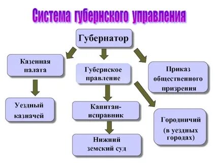 Губернское правление
