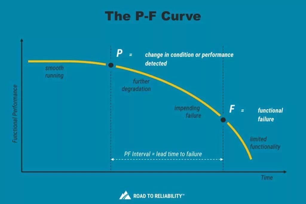 Ahead of the curve. P-f curve. curve перевод. f-curve (f-кривая). кривая p-f интервал.