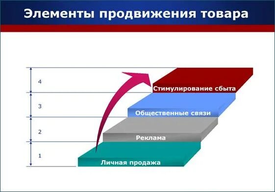 При рекламировании нового товара используется схема Схема охвата аудитории обратный используется при рекламировании нового товара в