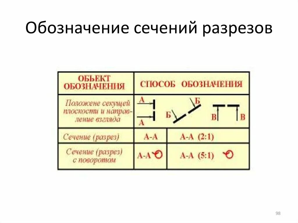 Как обозначается сечение в физике