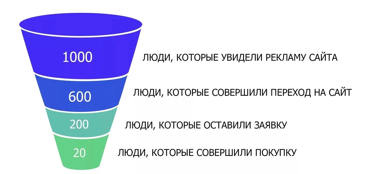 Веси что это. Конверсия это. Конверсия в маркетинге это. Конверсия продаж. Конверсия в воронке продаж.