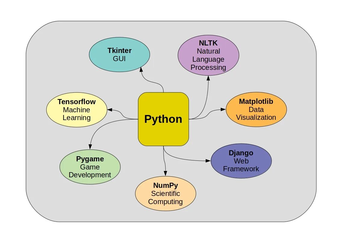 Графические библиотеки python. Библиотеки Python. Python Machine Learning библиотека. Фреймворк питон. Python библиотеки data Science.