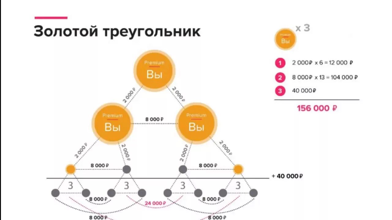 Золотой треугольник. Золотой треугольник бизнеса. Золотой треугольник это маркетинг. Бинарный маркетинг схема.