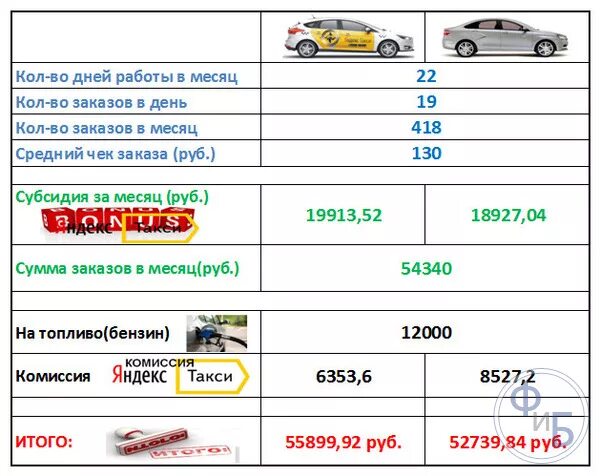 Сколько в день можно заработать в такси. Сколько зарабатывает таксист. Средний заработок таксиста в Москве. Доход такси. Таксист зарплата в месяц.