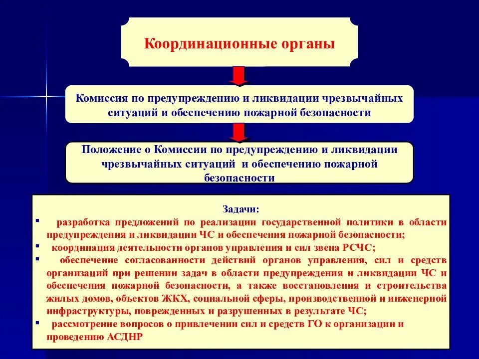 Комиссия по предупреждению и ликвидации ЧС И пожарной безопасности. Структура органов пожарной безопасности. Комиссия по чрезвычайным ситуациям. Правовое обеспечение пожарной безопасности.