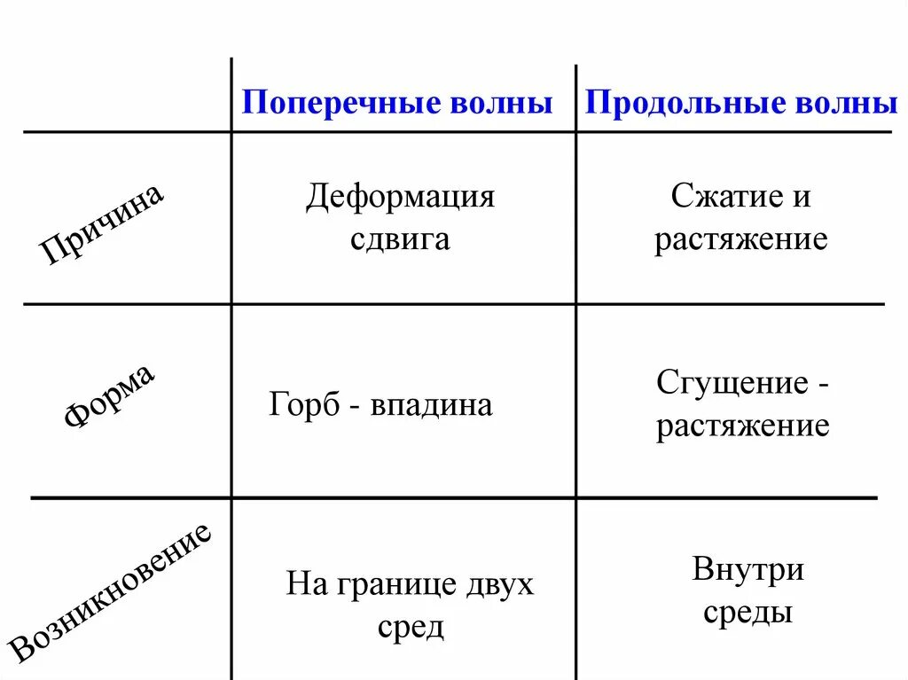 Продольная и поперечная деформации. Продольные волны деформация. поперечные волны деформация. вид деформации поперечных и продольных волн. деформация продольных и поперечных волн.