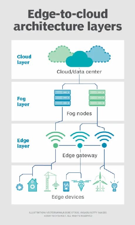 Edge cloud. Архитектура облачных вычислений. архитектура edge. архитектура fog computing. обзор облачных архитектур.