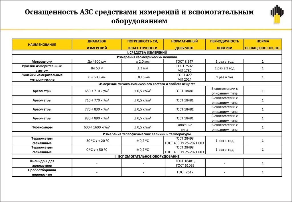 Изм сегодня. Средства измерения на АЗС. Периодичность поверки средств измерений для АЗС. АЗС ГОСТ. Перечень средств измерений госповерки на АЗС.