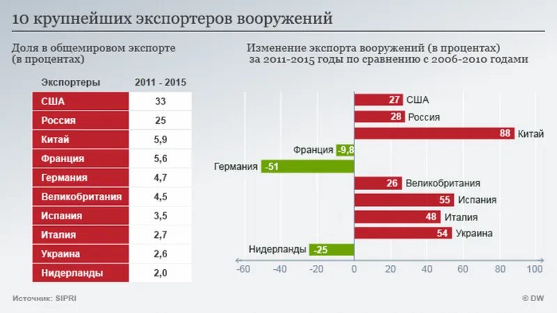 Страны продающие оружие. Крупнейшие импортеры оружия. Крупнейшие экспортеры оружия. Крупнейшие импортеры оружия в мире. Основные поставщики оружия в мире.