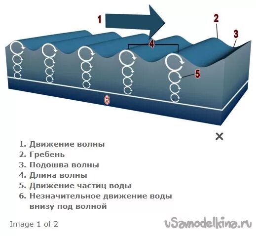 Движение волн. Движение частиц воды. Волновой двигатель принцип работы. Движение частиц в волне. Движение частиц воды в волне.