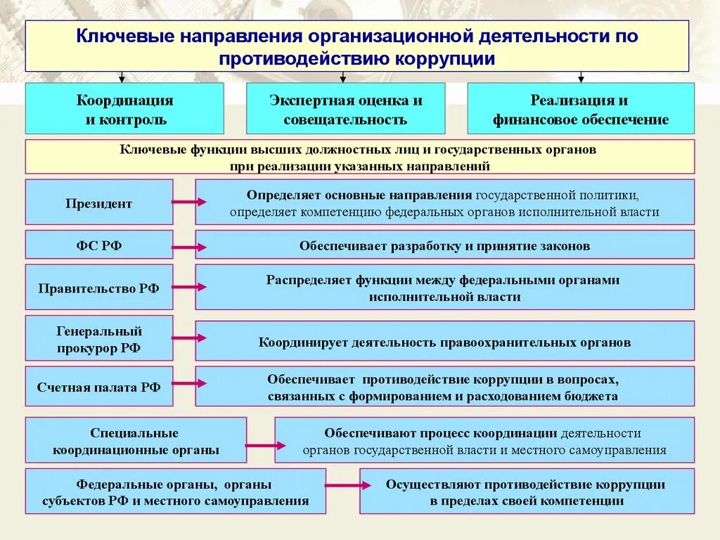 Общая организация контрольной деятельности. Органы по противодействию коррупции в России. Система органов противодействия коррупции. Схема реализации антикоррупционной политики. Иерархия органов по борьбе с коррупцией.