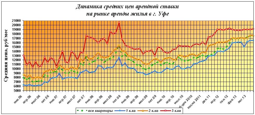 динамика цен на недвижимость в уфе по годам. стоимость квадратного метра жилья в уфе по годам. рынок коммерческой недвижимости. рынок загородной недвижимости 2021. динамика цен на недвижимость в уфе.