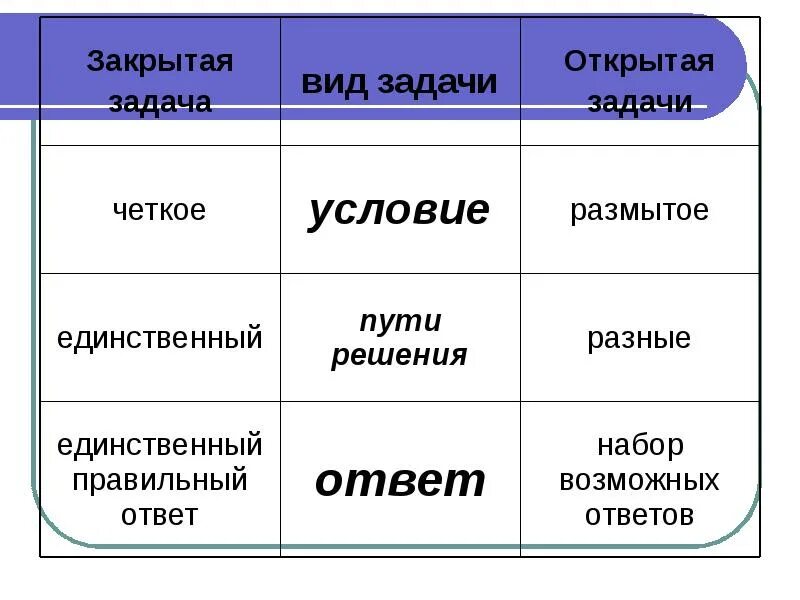 Решение задач открытого типа. Виды задач. открытые и закрытые задачи.