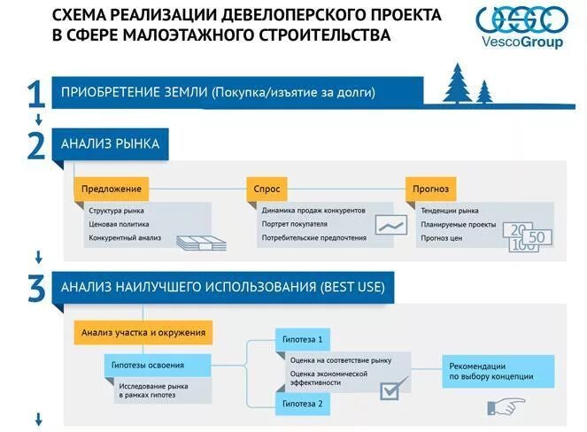 Девелопер проекта. Схема реализации девелоперского проекта. Стадии девелоперского проекта. Этапы девелоперского проекта в строительстве. Структура инвестиционно-строительного проекта.