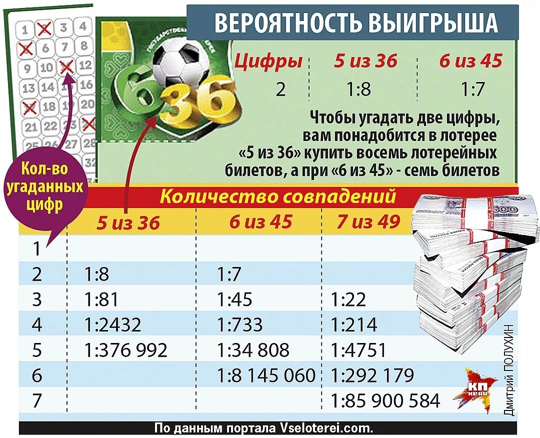 Вероятность выигрыша в лотерею. Вероятность выиграть в лотерею. Лотерея шанс на выигрыш. Таблица вероятности выигрыша в лотерею. Вероятность выиграть в лото