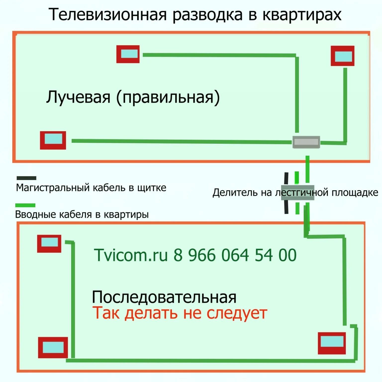 Схема подключения коллективной антенны. Схема разводки телевизионного кабеля в квартире на 3 телевизора. Схема подключения антенного кабеля на 3 телевизора. Схема подключения мультисвитч для спутниковой антенны. Проводка телевизионного кабеля.