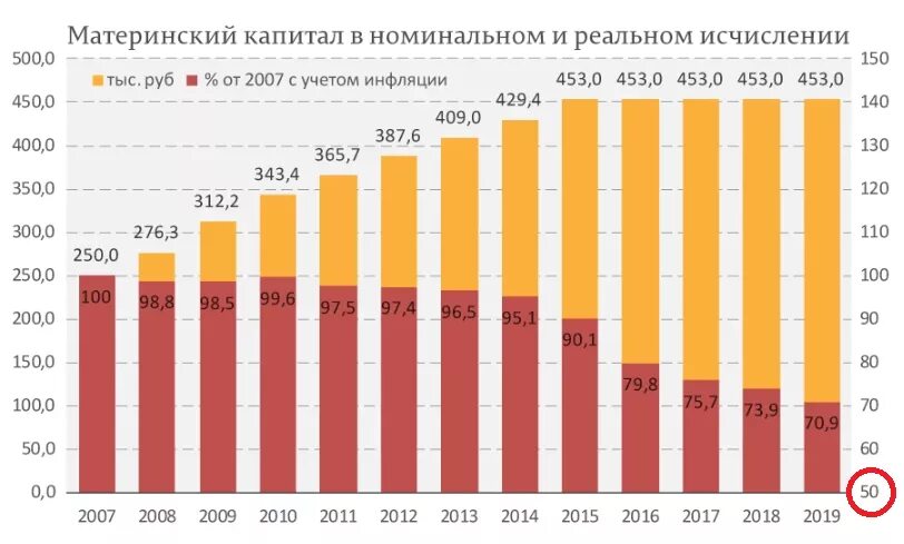 Материнский капитал 2007 год сумма. Что такое инфляция мат капитала. Материнский капитал в 2010 году. Индексация материнского капитала.