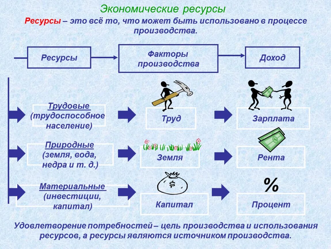 Экономические ресурсы. Ресурсы в экономике. Основные экономические ресурсы. Экономические ресурсы примеры. Урок информация как ресурс экономики