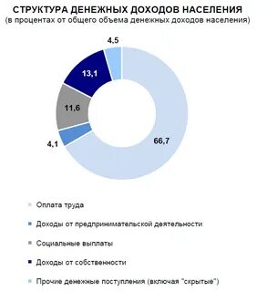 Денежные доходы населения 2023 год