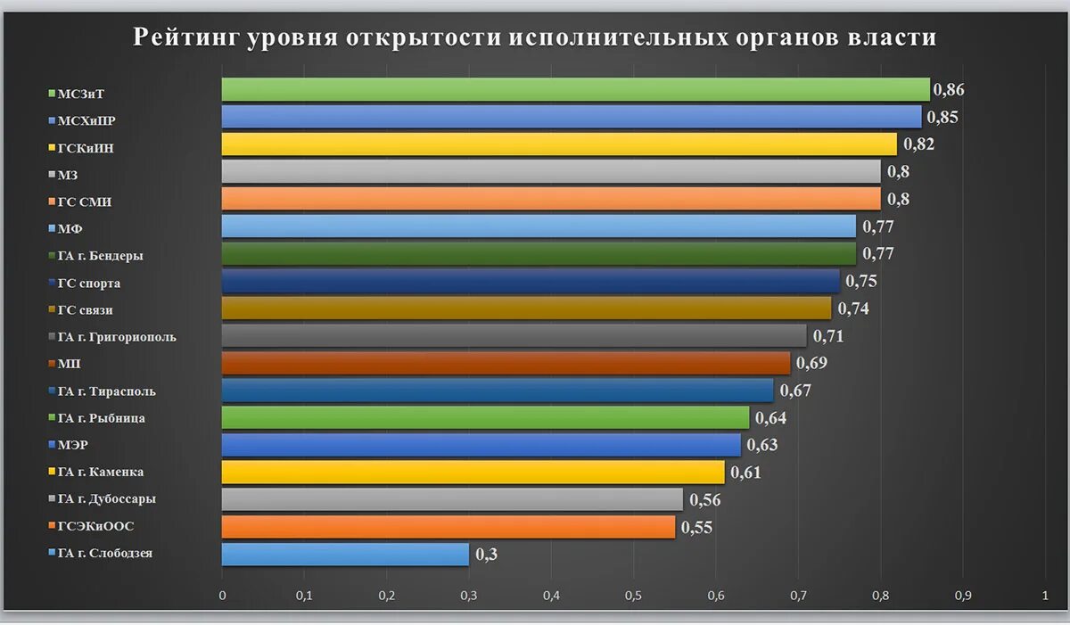 Повышение на 8 6. Приднестровье исполнительная власть. Уровень ПМР. Структура экономики ПМР 2020.