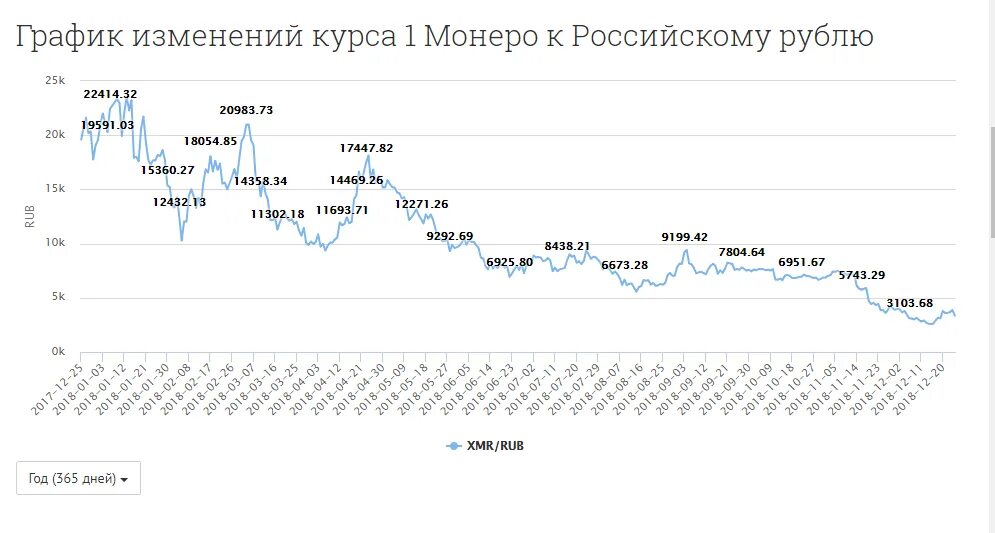 Курс вьетнамской валюты к рублю на сегодня. Курс монеро. Monero курс. Monero график. График стоимости монеро.