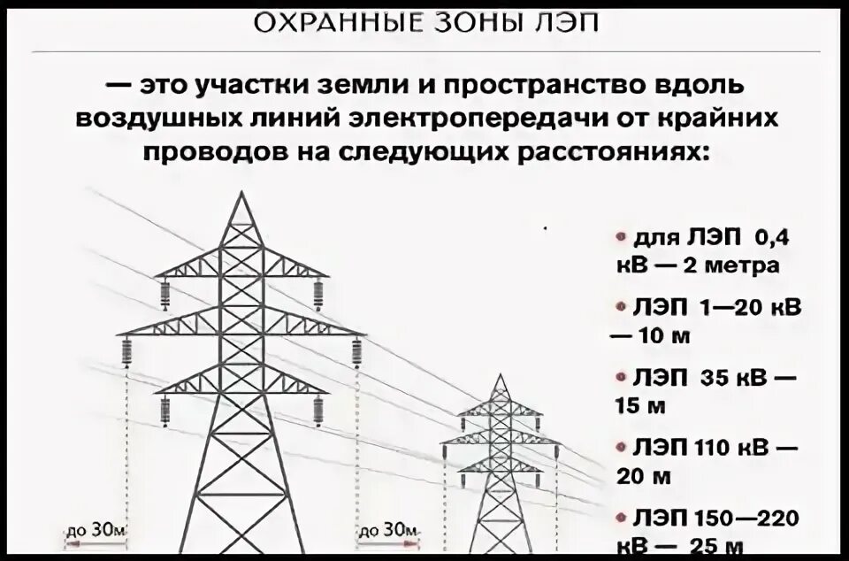 Охранная зона вл 220 кв. Охранная зона линии 10 кв. Охранная зона ЛЭП 110. Охранная зона линии электропередач 10 кв. Лэп какое безопасное расстояние