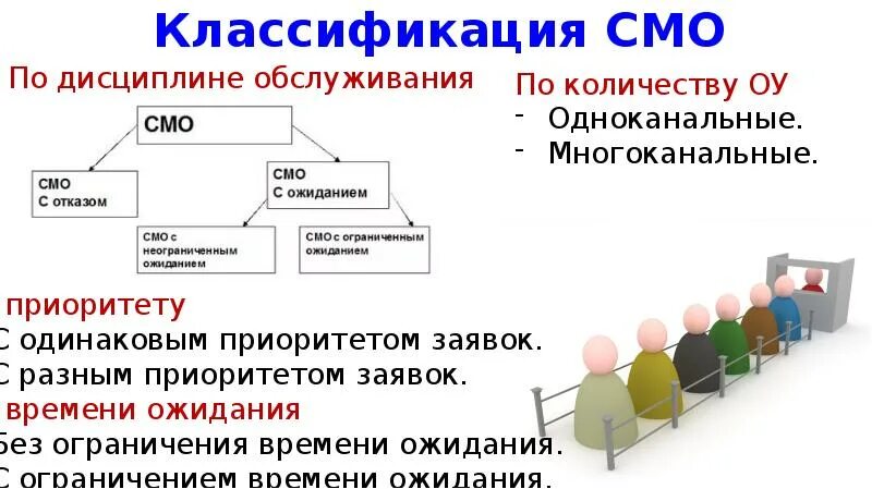 Классификация систем массового обслуживания. Классификация смо. Основоположник теории систем массового обслуживания. Как классифицируются смо?. Смо 4