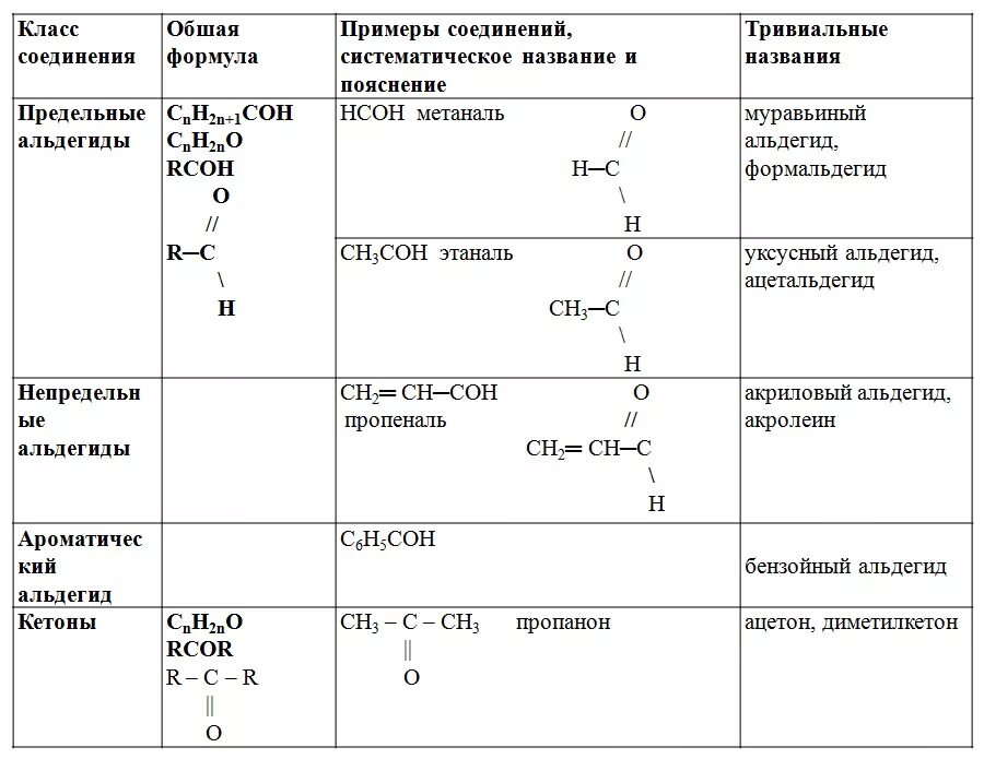 Органическое соединения класса карбоновых кислот. Сравнительная характеристика спиртов альдегидов и карбоновых кислот. Классификация кислородсодержащих органических соединений. Химические свойства кислородсодержащих органических соединений. Общая формула спиртов альдегидов карбоновых кислот