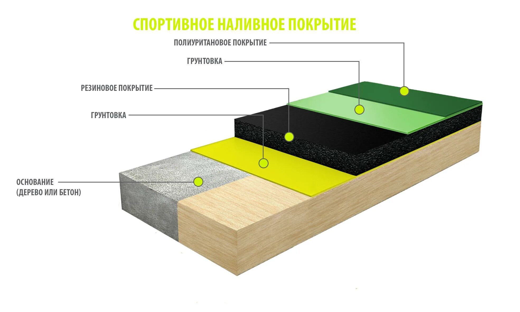 Резиновая крошка смета. Пирог пола наливной полимерный пол. Полиуретановый наливной пол пирог. Полиуретановое спортивное покрытие. Полиуретановое покрытие для спортивных залов пирог.