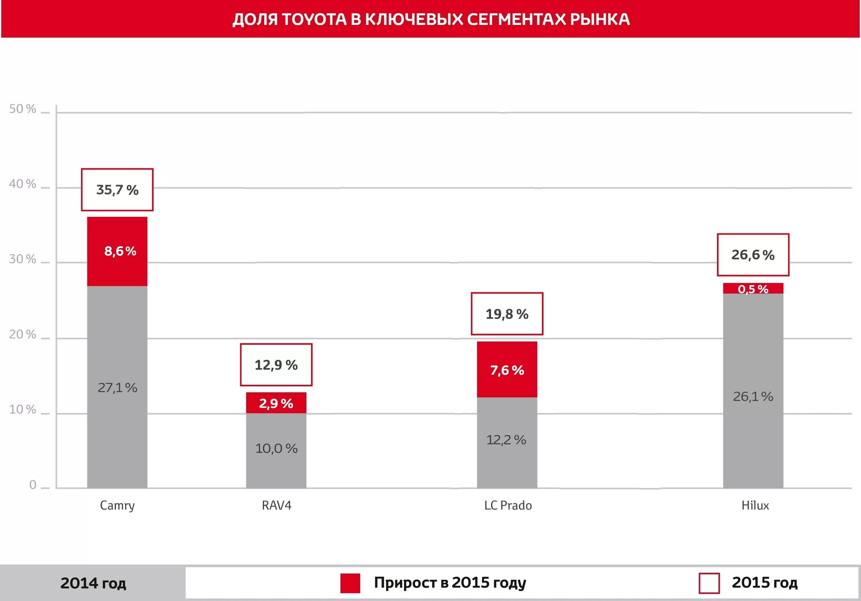 Возвращается ли тойота на российский рынок. Сегменты рынка Тойота. Динамика доли рынка Тойота.