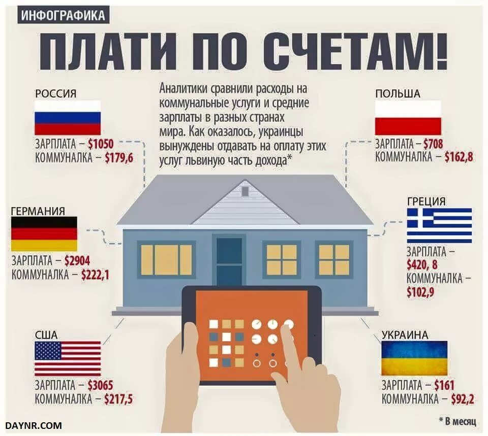 Сколько платит россия украине. Коммунальные услуги в США. ЖКХ В Америке. Инфографика коммунальные платежи. Средняя квартплата в США.