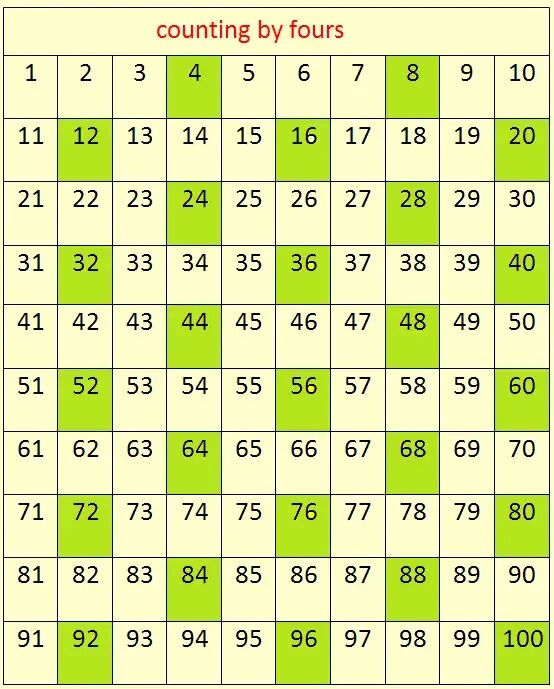 Count four. Count by 4. skip counting by 4s. таблица скипов. count by 4s.