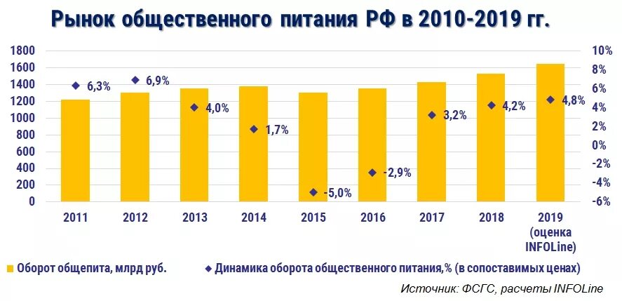 Динамика оборота общественного питания в России. Оборот общественного питания в России 2020. Динамика роста рынка общепита в России. Динамика оборота общественного питания 2021. Рынок услуг питания