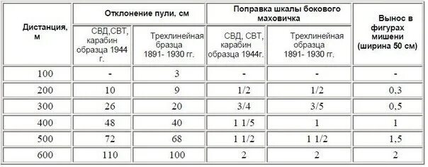 Поправка 33. РПГ 7 таблица поправок. Таблица поправок СВД 7.62. Таблица поправок СВД. Таблица поправок при стрельбе из АК 74.