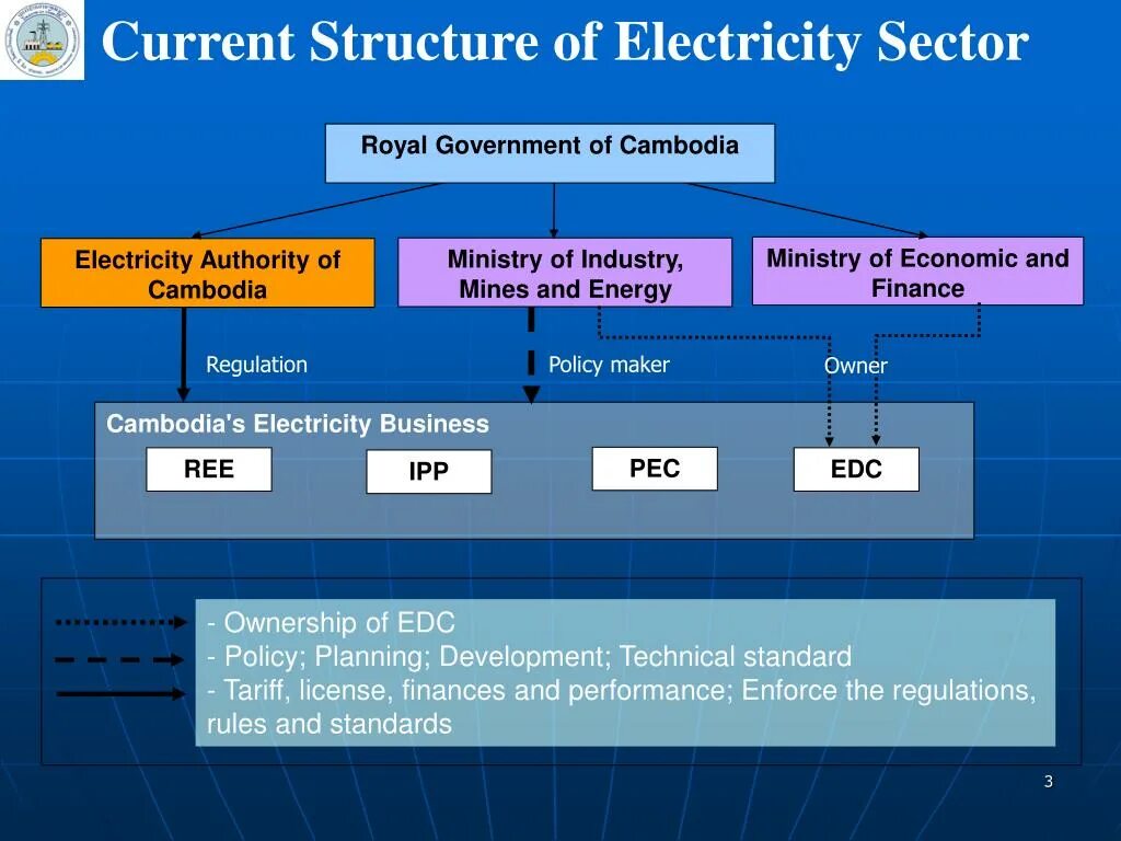 Current structure. Structure of connection current. electricity sector in china. electricity de cambodia perform.