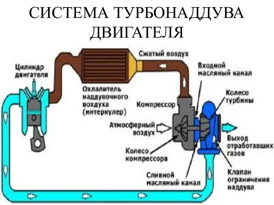 Схема подключения турбокомпрессора. Принцип работы дизельного двигателя с турбиной схема. Схема двигателя с турбокомпрессором. Система смазки турбины двигателя.