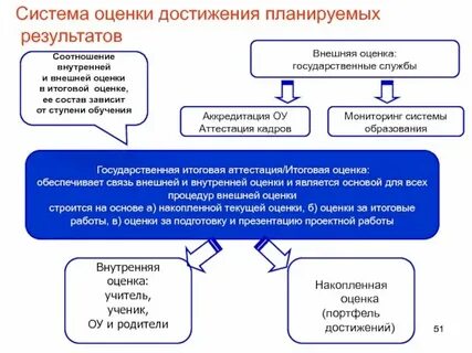 Достигаемые результаты и их оценка