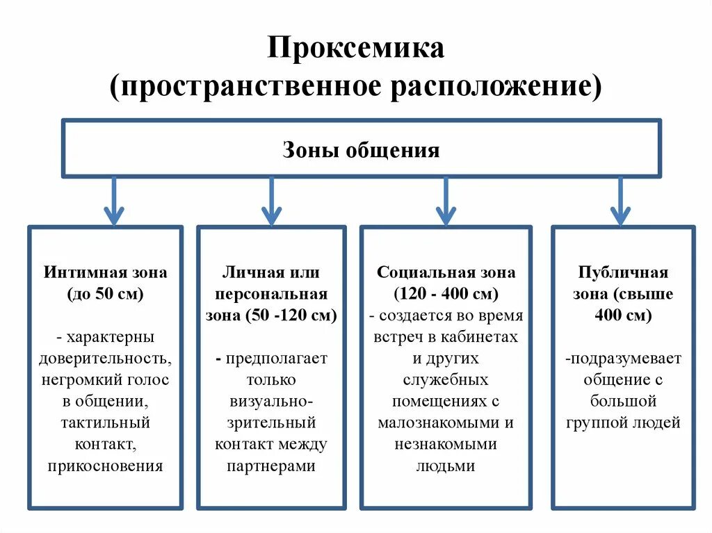 Признак любых форм общения