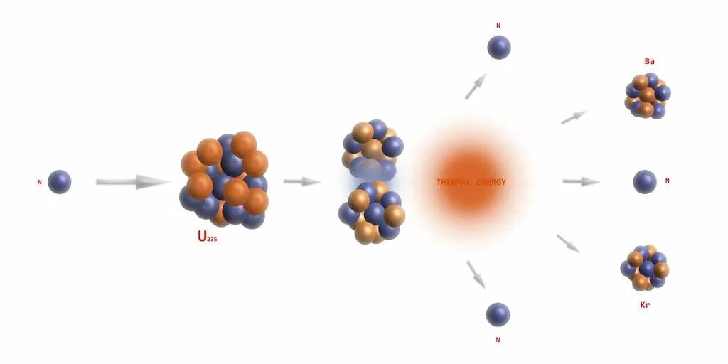 Ядерная реакция фото. Ядерная реакция фон. Разложение на атомы. Ядерные реакции моделирование. Ядерная реакция аэс