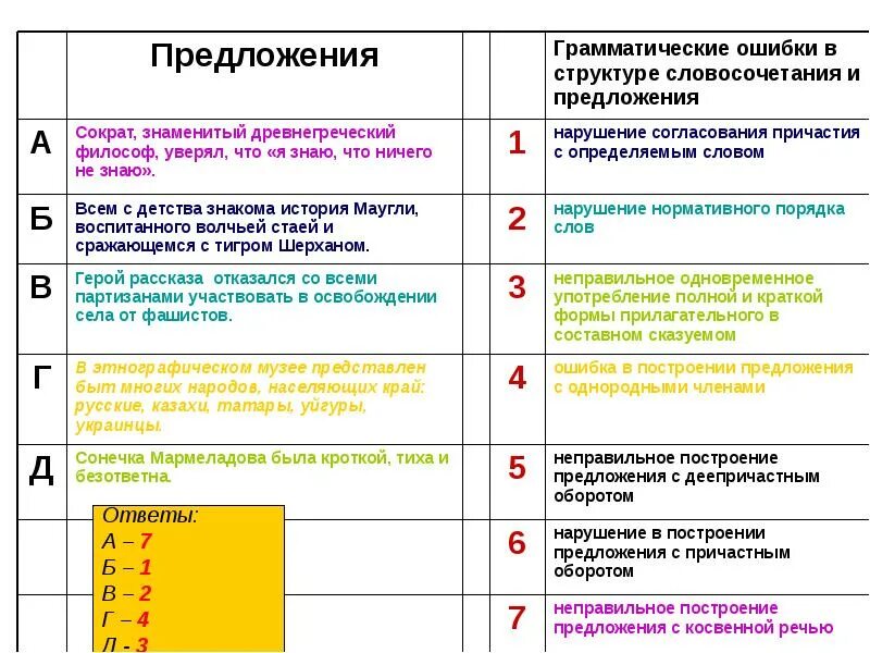 Будущем какая ошибка. Неправильное построение предложения. ошибка в неправильном построении предложения. неправильный порядок слов в предложении. неправильный порядок слов в предложении вид ошибки.