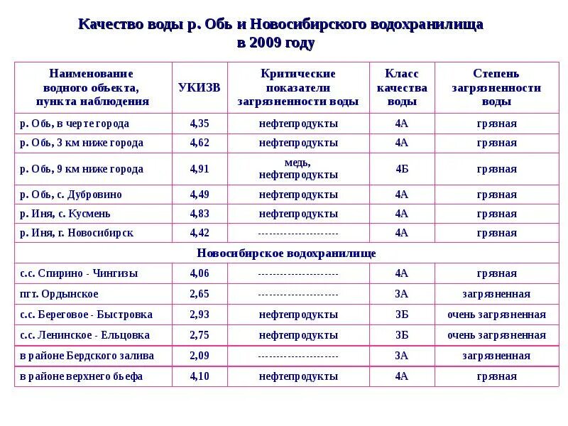 Расписание новосибирск татарская на сегодня. Таблица качества воды. Мониторинг качества воды. Качество воды в Новосибирской области. Мониторинг качества воды в водохранилище.