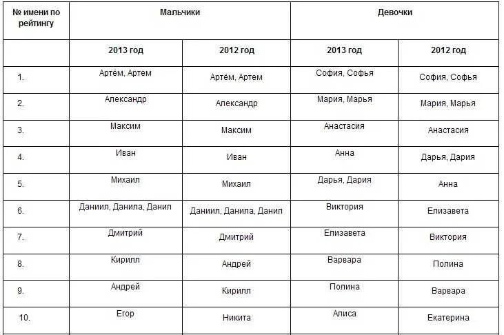 Популярные имена для мальчиков. Популярные имена для девочек. Популярные имена мальчиков и девочек. Имена для девочек и мальчиков. Популярные клички в россии