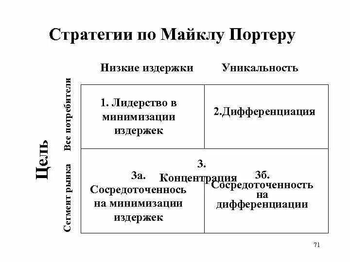 Конкурентные стратегии маркетинга. Стратегия концентрации по Портеру это. Базовые маркетинговые стратегии Портера. Базовые конкурентные стратегии м Портера. М Портер конкурентная стратегия.