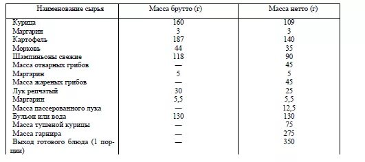 Потери куриного филе. Потери при холодной обработке куриного филе. Печень куриная процент отходов при тепловой обработке. Потери курицы при тепловой обработке. Потери при тепловой обработке куриного филе.