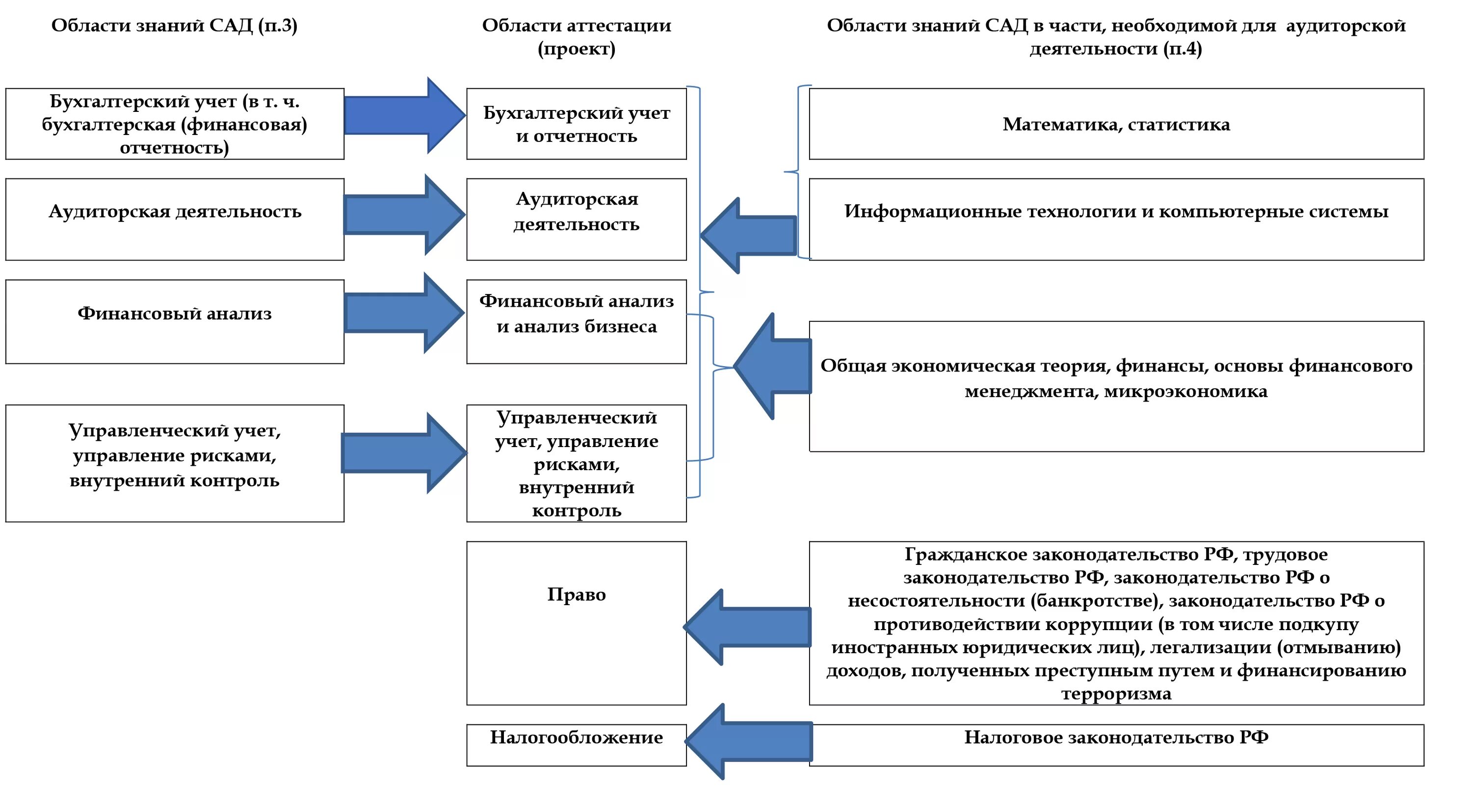 Порядок аттестации на право осуществления аудиторской деятельности. Система аттестации аудиторов. Порядок аттестации аудиторов. Этапы аттестации аудиторов.