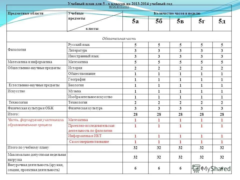 Фгос 5. Количество часов русского языка и литературы в 7 классе по ФГОС. Количество часов в неделю. Предметные области и учебные предметы. 5 Класс количество часов в неделю по предметам.