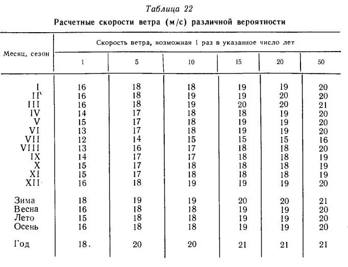Максимальная скорость ветра. Ветровая нагрузка в скорость ветра. ветровая нагрузка от скорости ветра. формула расчета скорости ветра. скорость ветра давление таблица.
