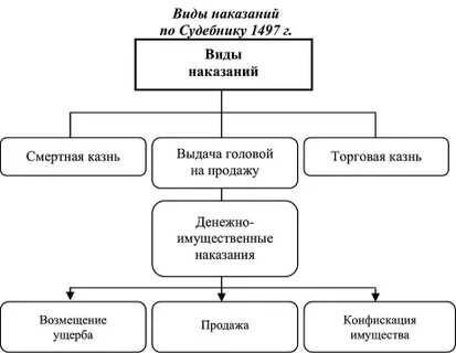 Новыми видами государственных преступлений введенных судебником